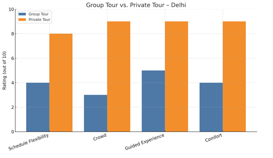 Private Tour Delhi 