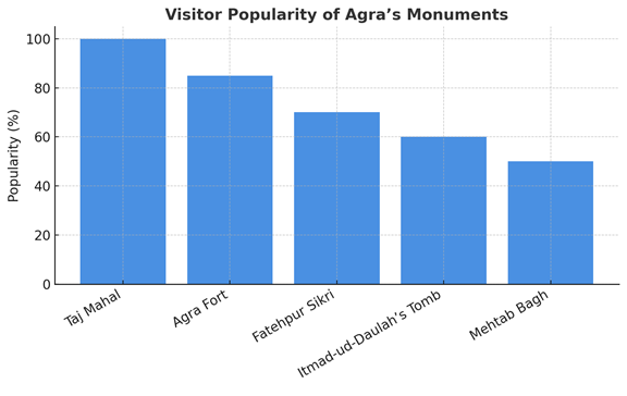 Agra Travel Guide